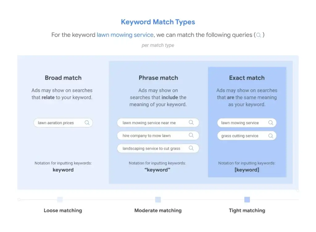 a visual representation of keyword match types for the keyword "lawn mowing service". the image shows three different match types - broad match, phrase match, and exact match. broad match is a loose matching option, while phrase match offers moderate matching, and exact match is the tightest matching option.