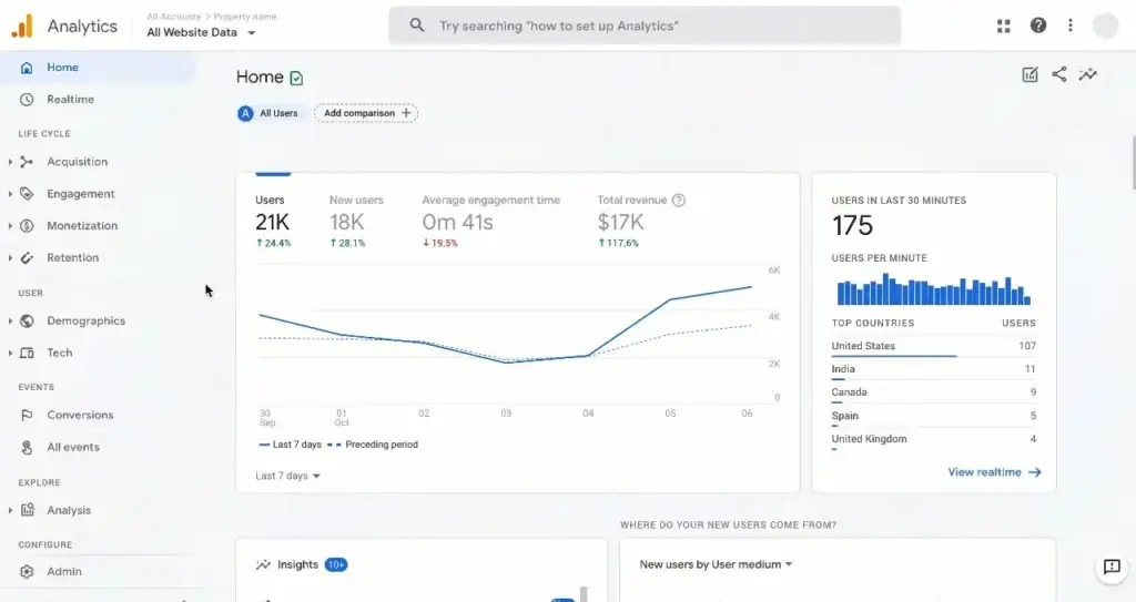 Google Analytics dashboard displaying website statistics, including users, revenue, and engagement time, crucial for strategy.