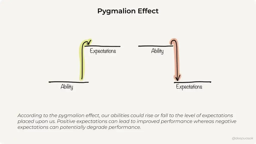 an illustration depicting the pygmalion effect, which shows how people's performance can be influenced by the expectations others have of them. the image suggests that when others have high expectations of someone, their performance tends to improve, while low expectations can lead to poorer performance.