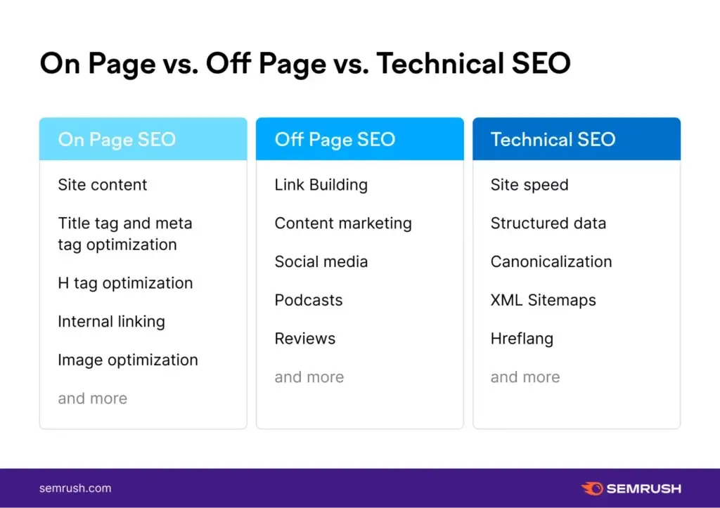 A Semrush chart comparing On-Page, Off-Page, and Technical SEO factors vital for dentists to spend on marketing.