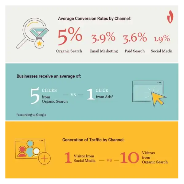 an image consisting of three layers with statistical information on the effectiveness of different channels for generating website traffic and conversions. the top layer displays the average conversion rates for each channel, with organic search being the most effective at 5%, followed by email marketing at 3.9%, paid search at 3.6%, and social media at 1.9%. the middle layer shows that businesses receive an average of 5 clicks from organic search compared to only 1 click from ads. the bottom layer displays the generation of traffic by channel, with social media only generating 1 visitor compared to 10 visitors from organic search. this image highlights the importance of organic search as a valuable source of website traffic and conversions.