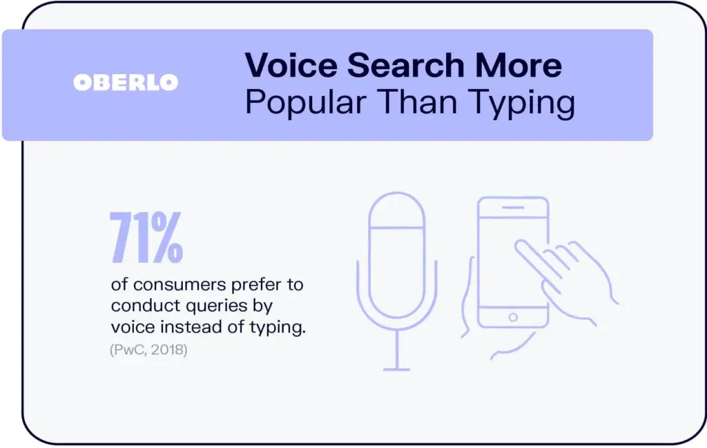 Infographic showing 71% of consumers prefer voice search over typing, highlighting its importance for off-page SEO.