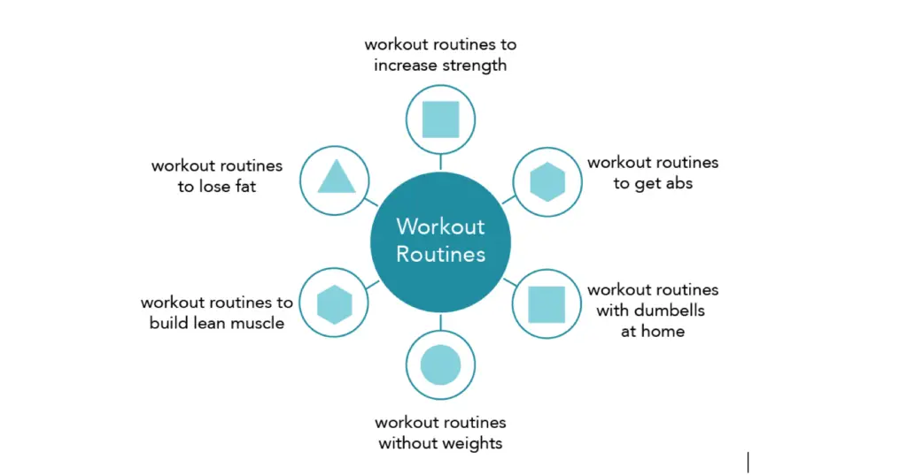 Diagram showing various workout routines, important for off-page SEO content related to fitness.