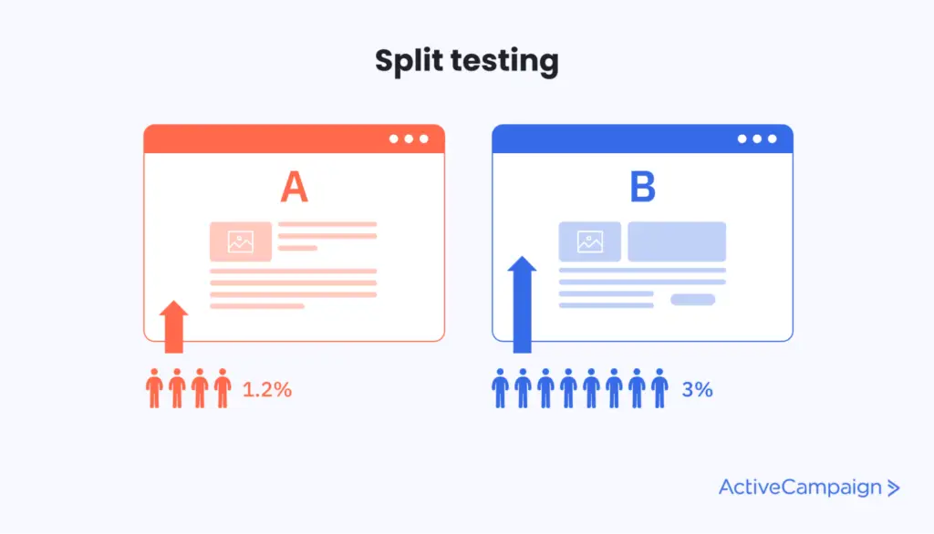 Split testing illustration showing two website versions, A and B, with B demonstrating a higher CVR marketing rate of 3%.