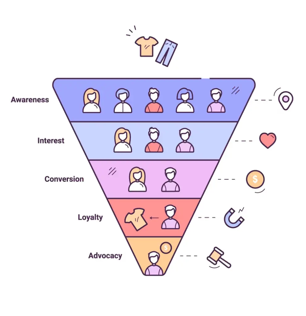 Marketing funnel illustration showing stages: Awareness, Interest, Conversion, Loyalty, and Advocacy, with people icons demonstrating CVR marketing progression.