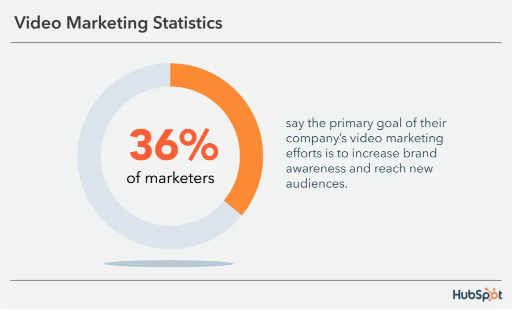 image of video marketing statistics showing that 36% of marketers prioritise increasing brand awareness and reaching new audiences as the main goal for their company's video marketing efforts.