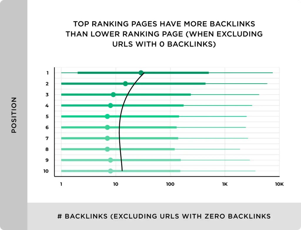 Bar chart illustrating that top-ranking pages have more backlinks, emphasizing the importance of off-page SEO.