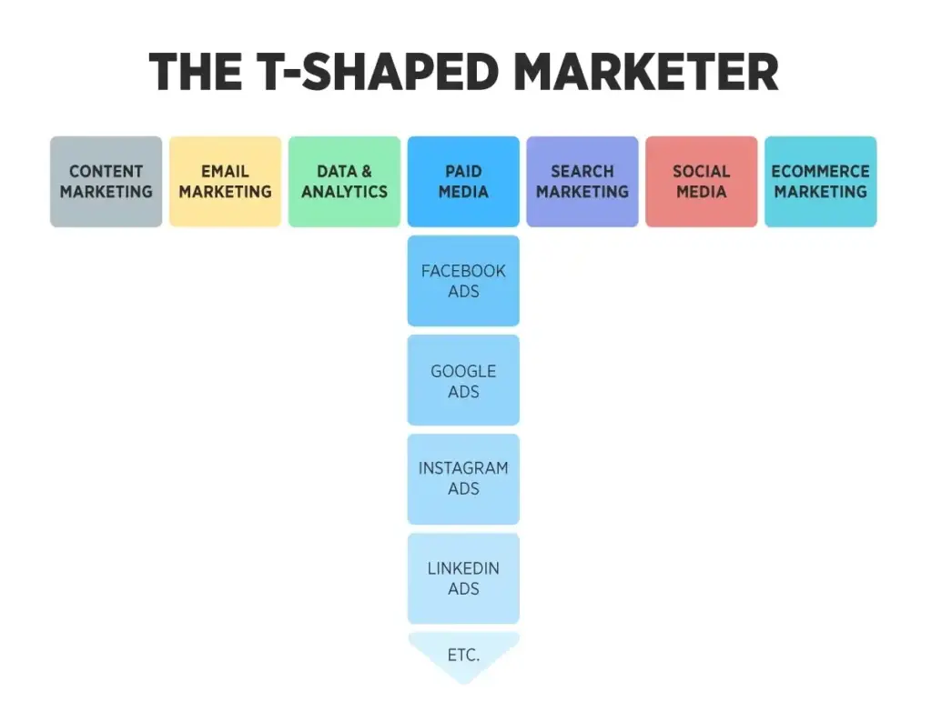 a visual representation of the skills and areas of expertise of a t-shaped marketer. the graphic displays a t-shaped figure with various marketing specialties written on it, including content marketing, email marketing, data & analytics, paid media, facebook ads, google ads, instagram ads, linkedin ads, search marketing, social media, and e-commerce marketing. the figure is meant to represent the diverse skill set and knowledge base of a well-rounded marketer.