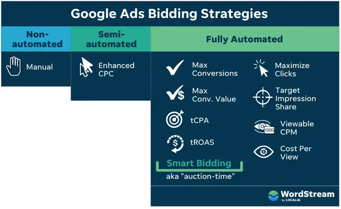 Infographic showing Google Ads bidding strategies: non-automated (manual), semi-automated (Enhanced CPC), and fully automated (Smart Bidding options like Max Conversions, tROAS).
