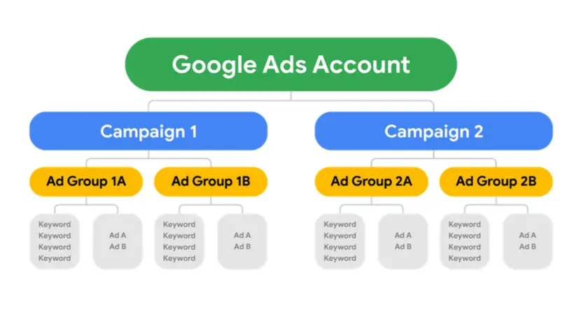 Diagram illustrating the structure of a Google Ads account with campaigns, ad groups, keywords, and ads, essential for a Google Ads audit.