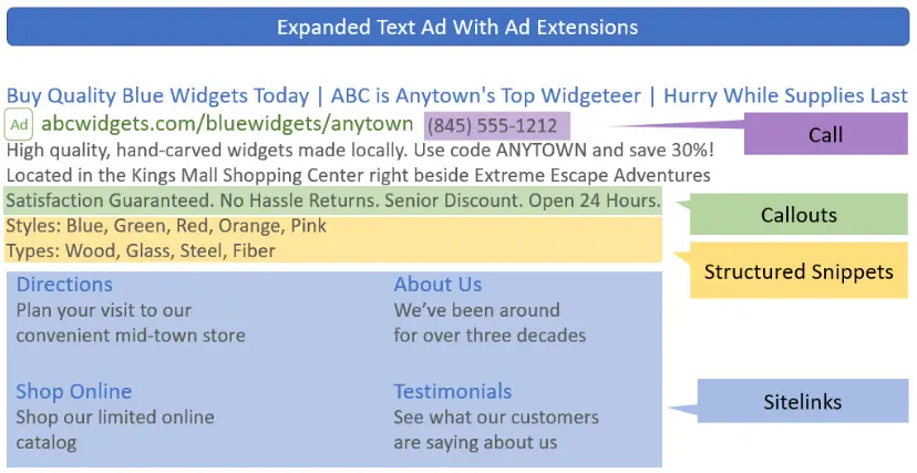 Example of an expanded Google Ads text ad with ad extensions, including callouts, structured snippets, and sitelinks, crucial for a Google Ads audit.
