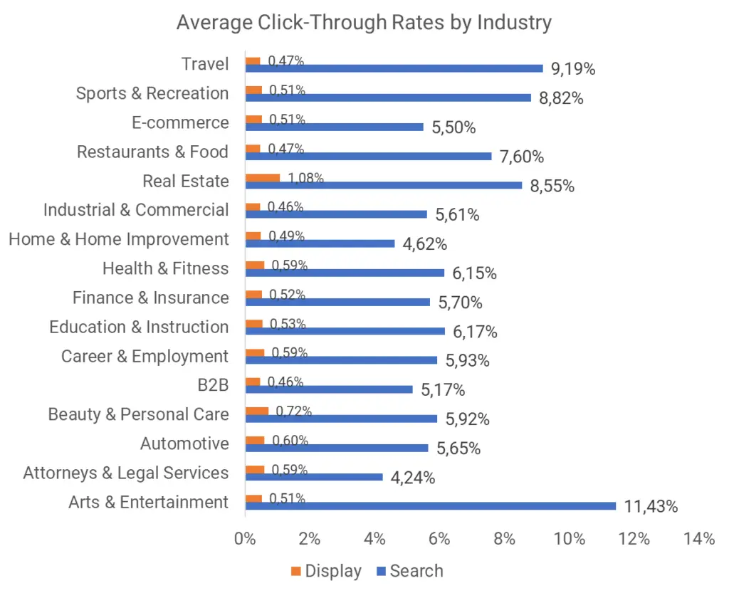 Bar chart showing average Google Ads click-through rates by industry for display and search campaigns, useful for a Google Ads audit.