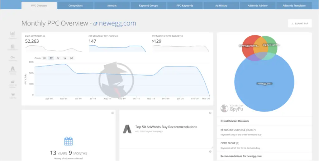 Screenshot of a SpyFu dashboard showing a monthly PPC overview for newegg.com, displaying paid keywords, clicks, and budget data to help users how to do a Google Ads audit.