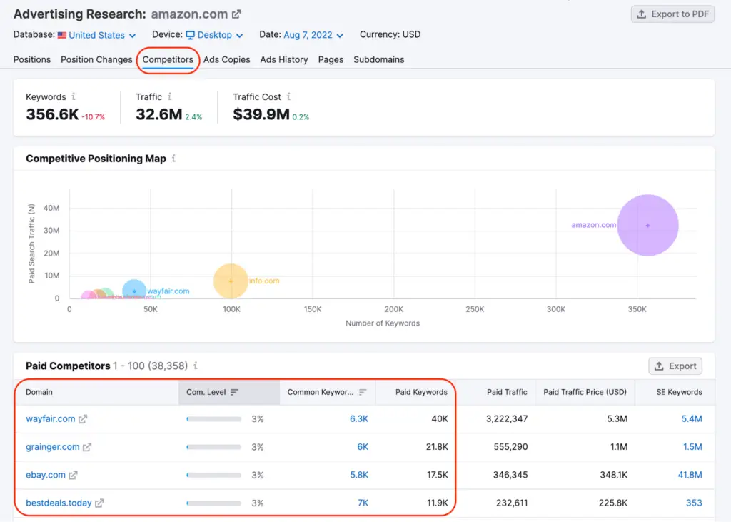 Screenshot of competitive analysis data showing a competitive positioning map and a list of paid competitors like Wayfair and eBay, crucial for a Google Ads audit.