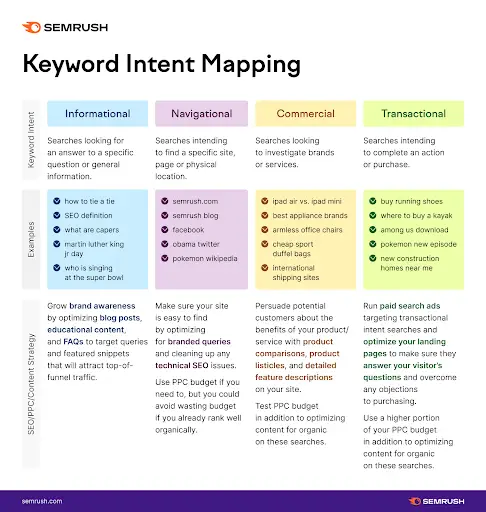 Semrush Keyword Intent Mapping chart explaining informational, navigational, commercial, and transactional search intent, a key aspect of any keyword research checklist.