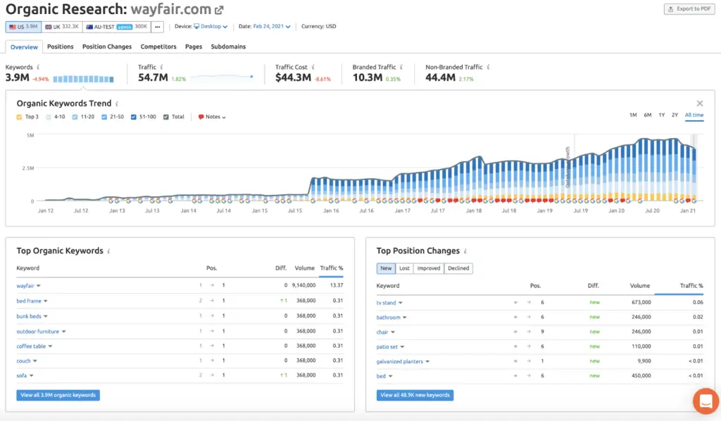 Semrush Organic Research overview for Wayfair.com showing keyword trends, top organic keywords, and position changes.