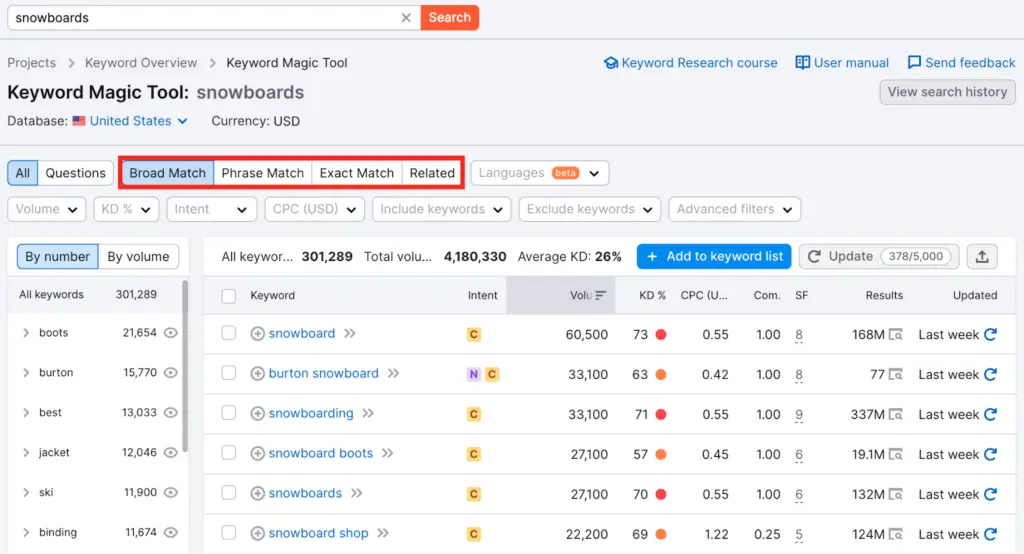 Semrush Keyword Magic Tool displaying keyword research for 'snowboards' with broad, phrase, and exact match options.