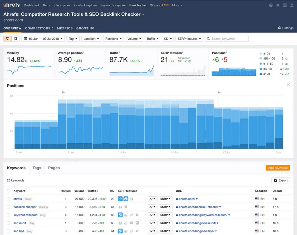Ahrefs Competitor Research tool displaying metrics like visibility, average position, traffic, and keyword rankings.