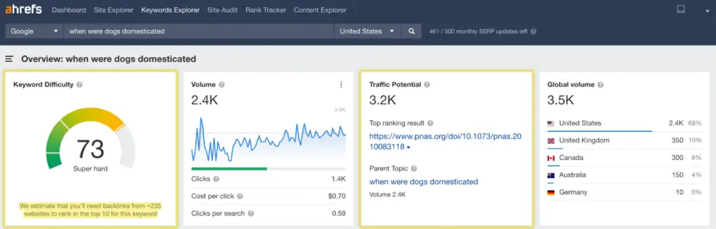 Ahrefs Keyword Explorer showing keyword difficulty, volume, and traffic potential for the query 'when were dogs domesticated'.