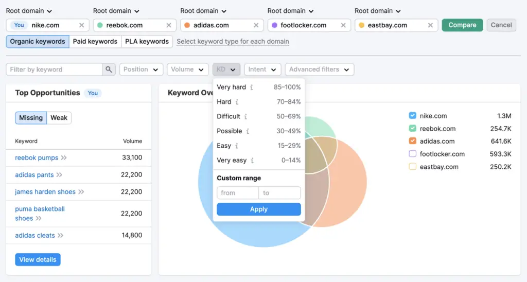 Semrush Keyword Gap tool comparing organic keywords for multiple domains with a keyword difficulty filter open.
