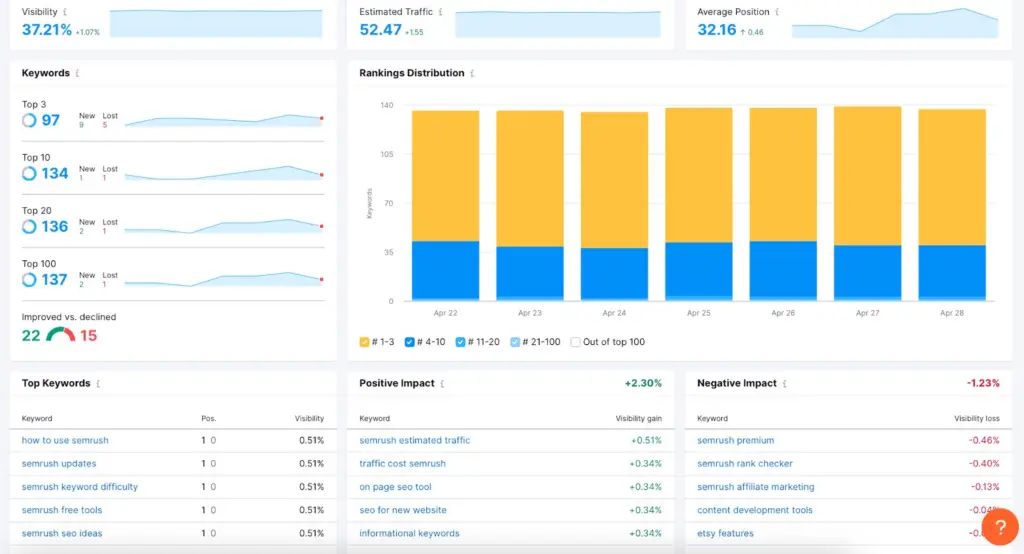 Semrush Position Tracking dashboard showing visibility, estimated traffic, average position, and keyword ranking distribution.