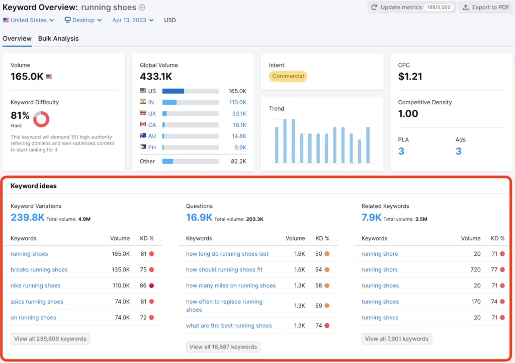A keyword research checklist tool displaying keyword ideas for 'running shoes,' including variations, questions, and related keywords.