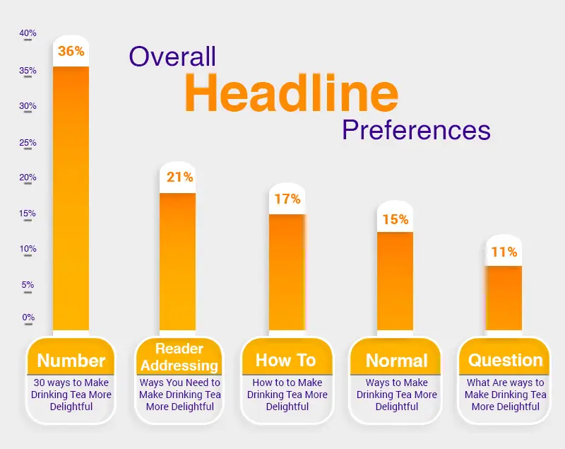 Bar chart showing 'Overall Headline Preferences,' with 'Number' at 36% and 'How To' at 17%. Useful for understanding how to write great headlines.
