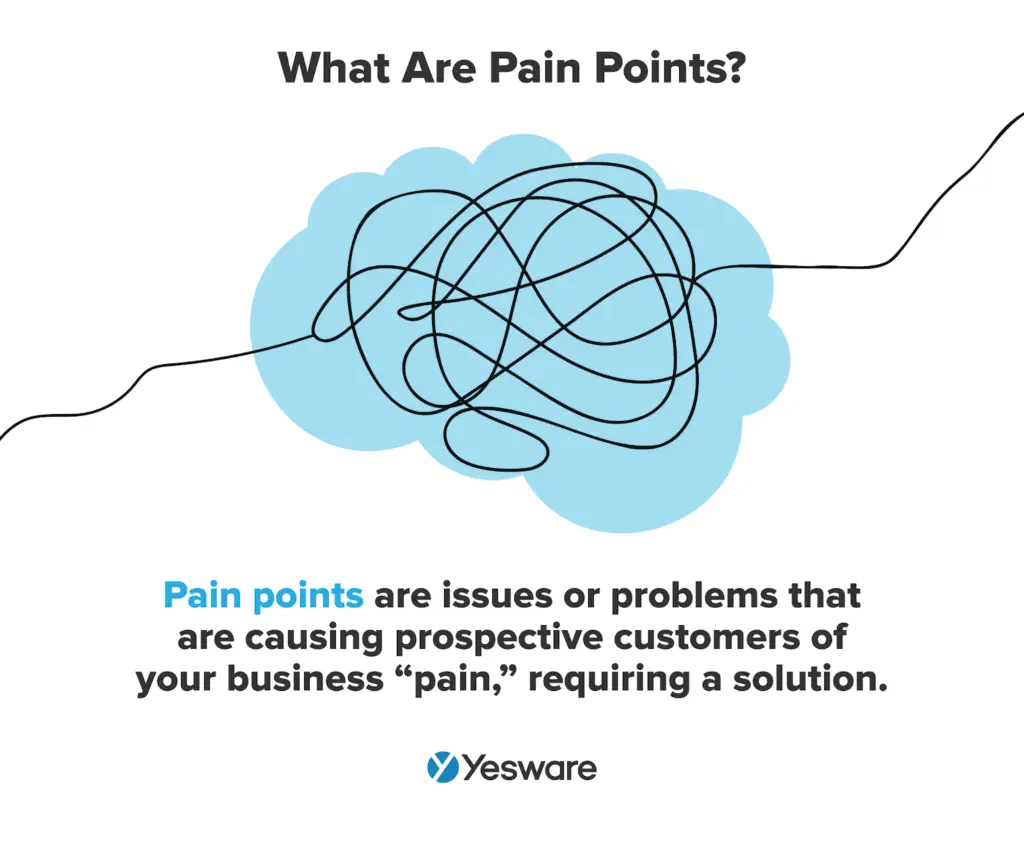 Illustration of a tangled line inside a blue cloud, representing 'What Are Pain Points?' This helps understand how to write great headlines by addressing problems.