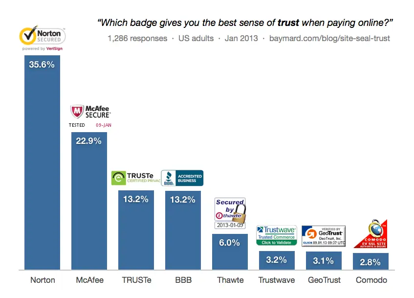 Bar chart showing trust badges and percentages, highlighting how to improve landing page experience Google Ads by building trust.