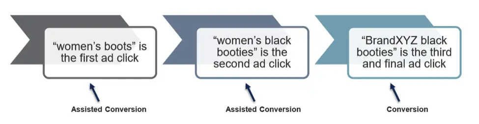 Diagram showing a multi-step conversion path in Google Ads brand campaign, from broad searches to specific brand searches.