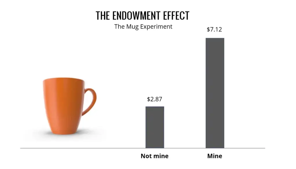Graph illustrating the endowment effect with a mug, showing higher value for 'mine', a psychological website optimisation strategy.