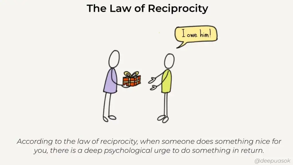 Illustration depicting the law of reciprocity, with one person giving a gift and another feeling obligation, a psychological website optimisation strategy.