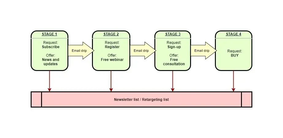 Flowchart showing stages of customer engagement and email retargeting lists, a key website optimisation strategy.