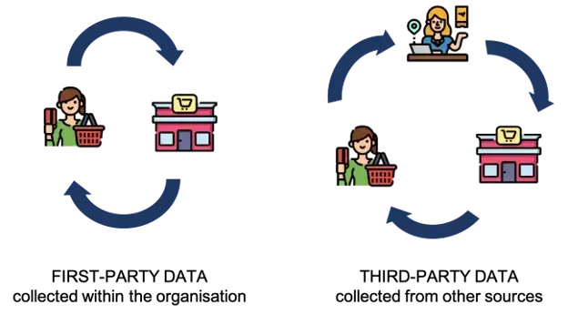 difference between first-party data and third-party data.