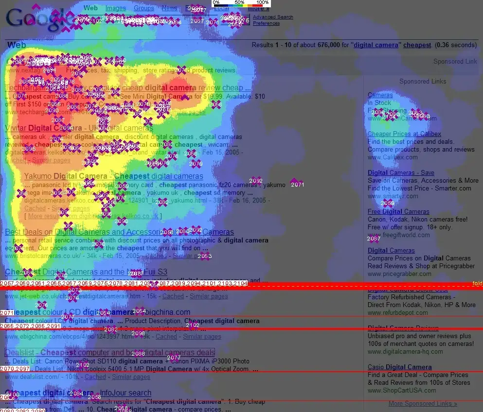 Heatmap showing user eye-tracking on a Google search results page for 'digital camera cheapest', illustrating the 'golden triangle' for monthly SEO services.