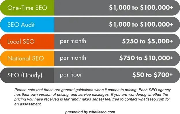 Chart showing SEO pricing for different services like One-Time SEO, Local SEO, and National SEO, a key part of a digital marketing strategy.