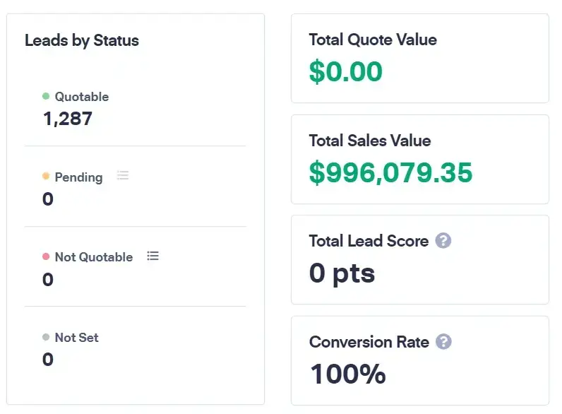 Dashboard displaying B2B marketing benchmarks for leads by status, total sales value, and conversion rate.