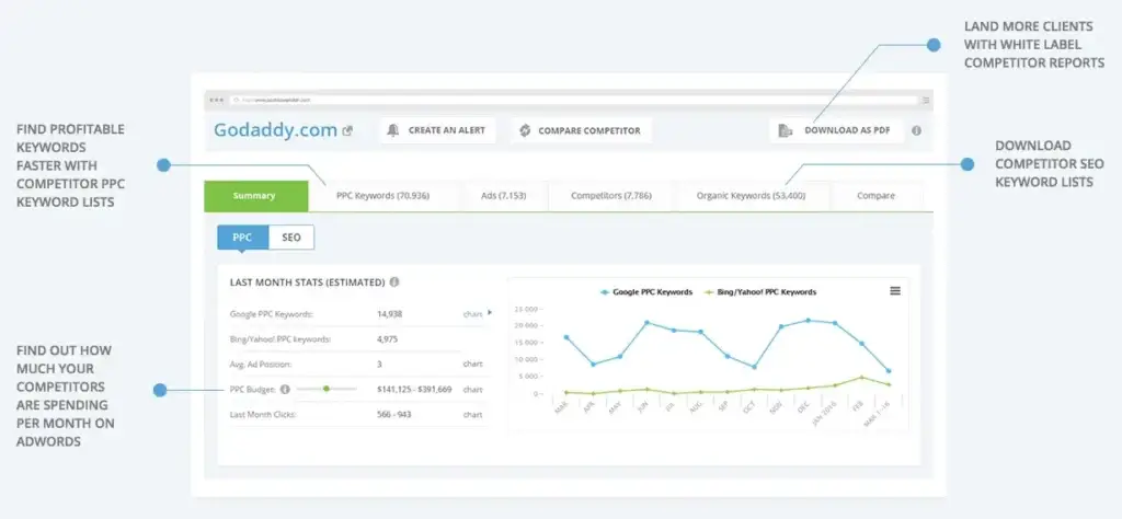 Screenshot of a tool showing how to see competitors Google Ads data, including PPC keywords, ad spend, and organic keywords.