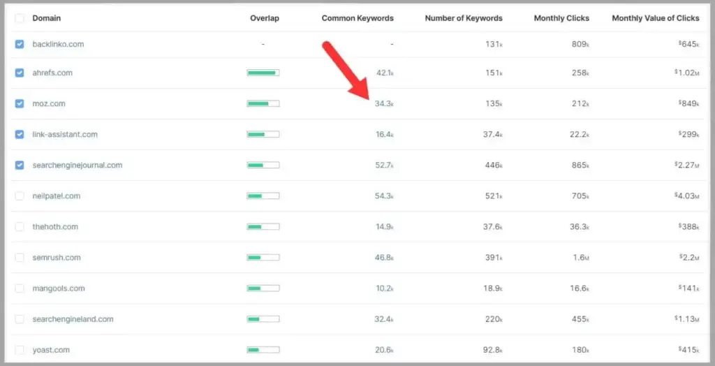 SpyFu results showing common keywords, clicks, and value for competitor domains, helping users see competitors Google Ads data.