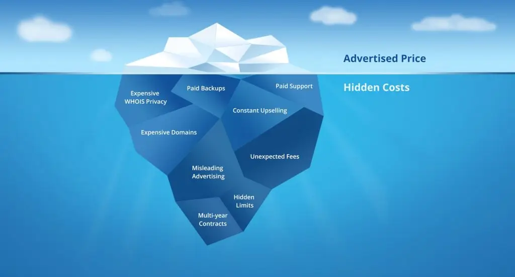 Iceberg illustrating hidden costs vs. advertised price, crucial when considering if you should hire a Fractional CMO.