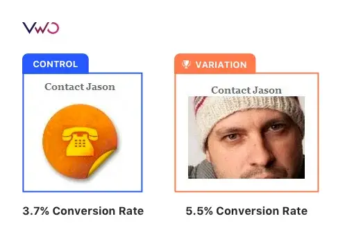 A/B test results showing a phone icon (3.7% conversion) versus a man's face (5.5% conversion), demonstrating how a conversion rate optimisation consultant can improve results.