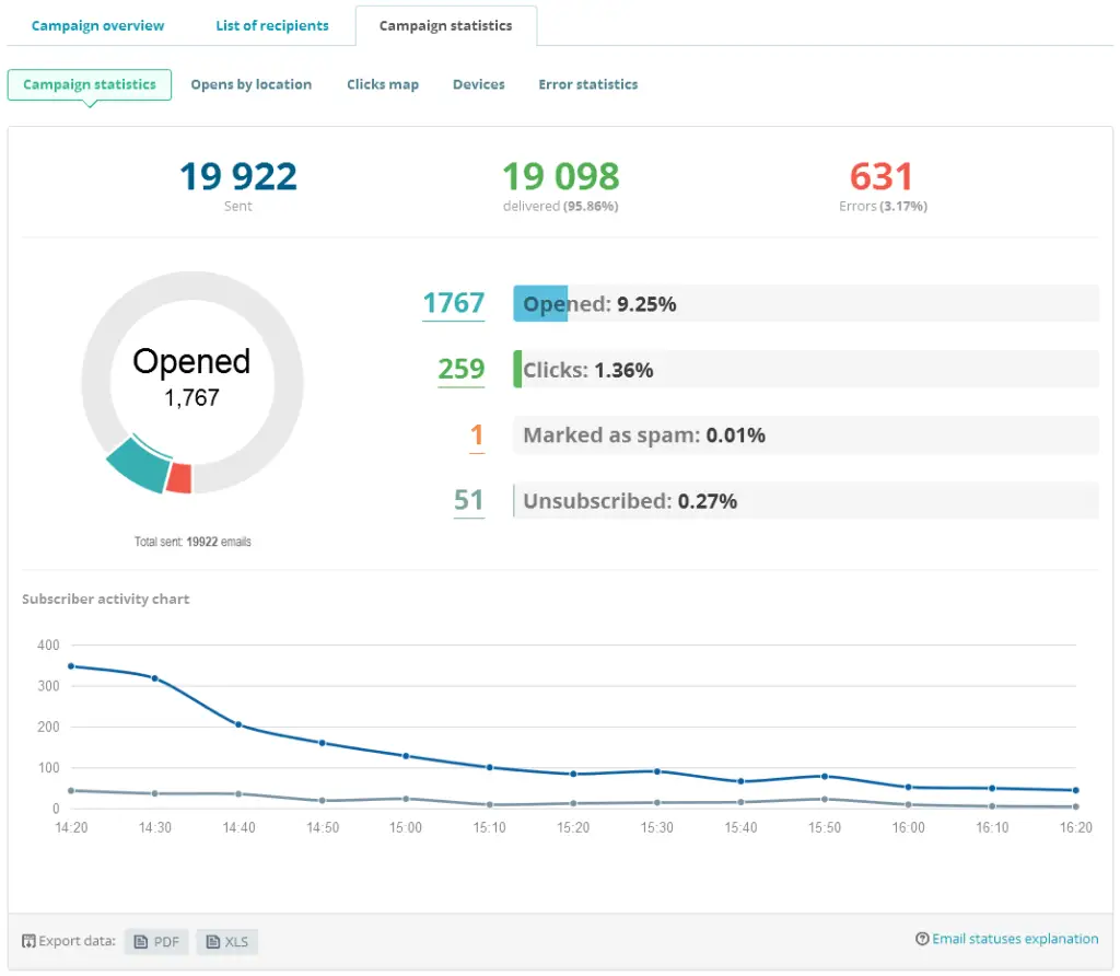 Email campaign statistics dashboard showing 9.25% open rate and 1.36% click rate, crucial B2B marketing benchmarks. A line graph displays subscriber activity over time.