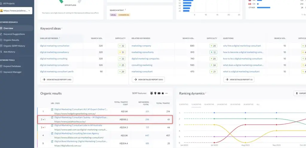 Screenshot of an SEO tool showing keyword research for 'digital marketing consultant' and organic search results, highlighting a #2 ranking for the google golden triangle.