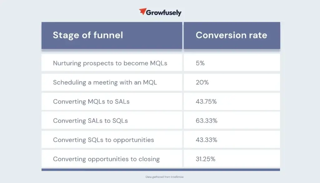 Table showing B2B marketing funnel conversion rates for various stages, including MQLs, SALs, and SQLs, offering key B2B Marketing Benchmarks.