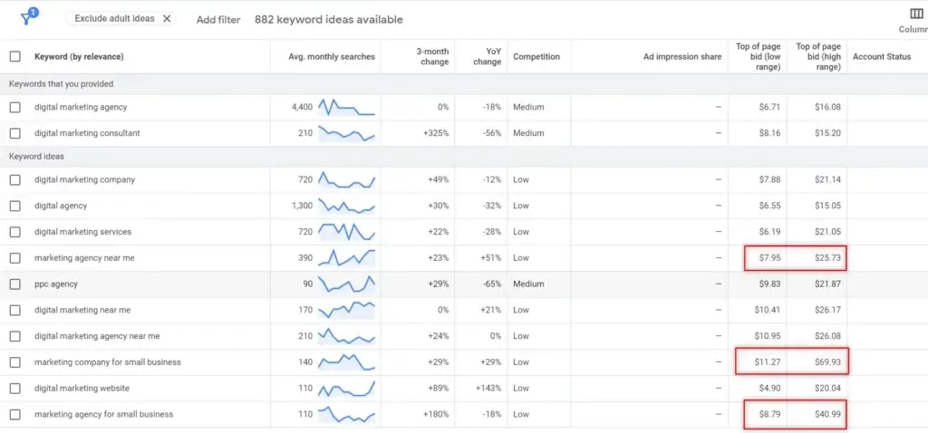 cpcs can get hella expensive if you have low conversion rates