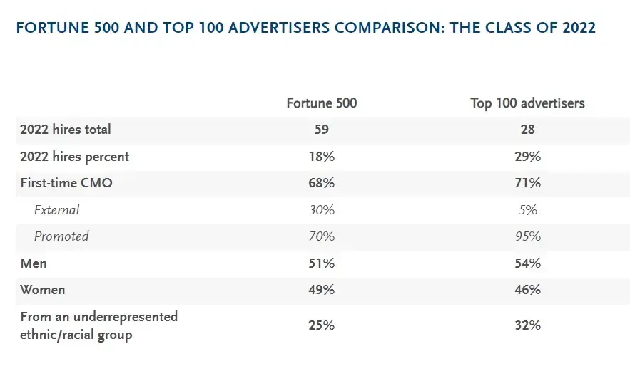 here's the numbers according to spencer stuart for total hires in 2022