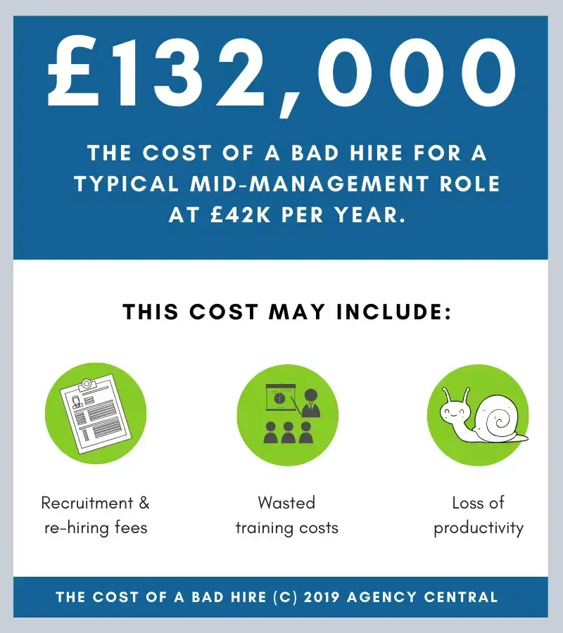 Infographic showing £132,000 cost of a bad hire, including recruitment fees, wasted training, and productivity loss when hiring fractional marketers.