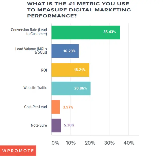 Bar chart showing digital marketing performance metrics, with conversion rate as the top metric for fractional marketers.