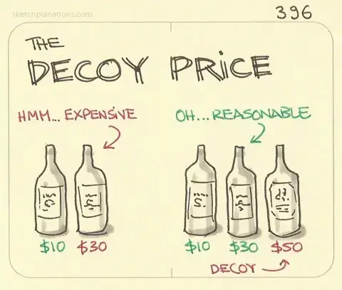 Illustration showing how the decoy effect works with two bottles priced at $10 and $30 vs. three bottles at $10, $30, and a $50 decoy.