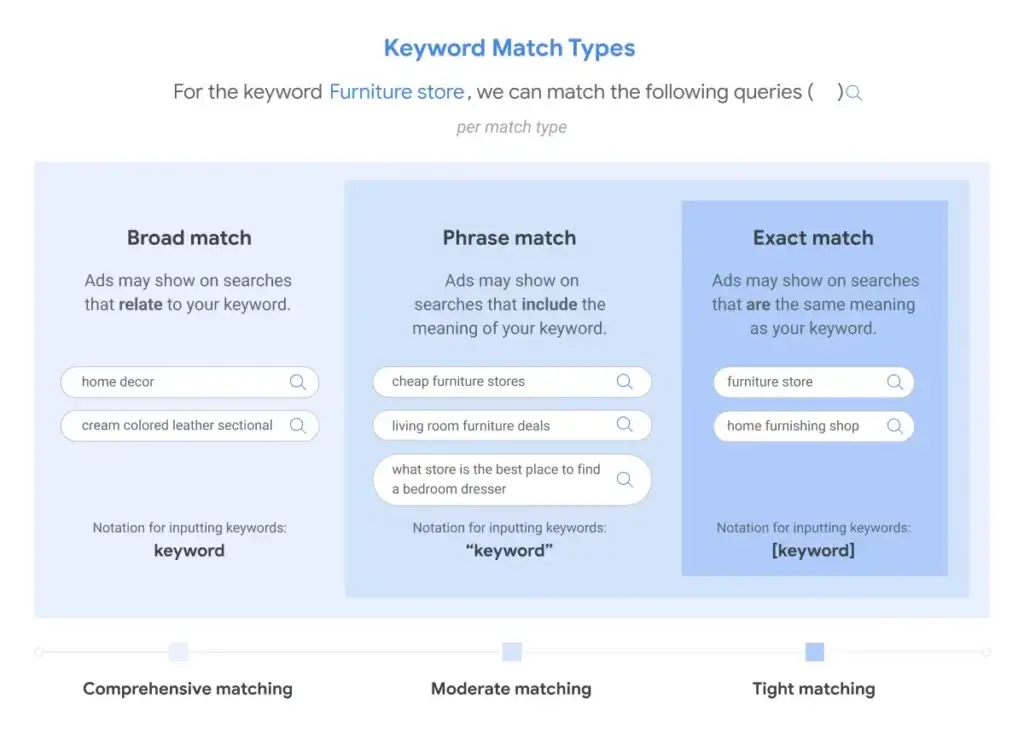Infographic showing Google Ads keyword match types: Broad, Phrase match keywords Google Ads, and Exact match.